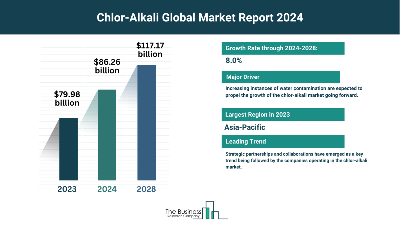 Global Chlor-Alkali Market Forecast 2024-2033: Estimated Market Size And Growth Rate