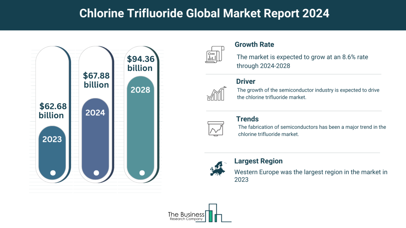 What Are The 5 Takeaways From The Chlorine Trifluoride Market Overview 2024
