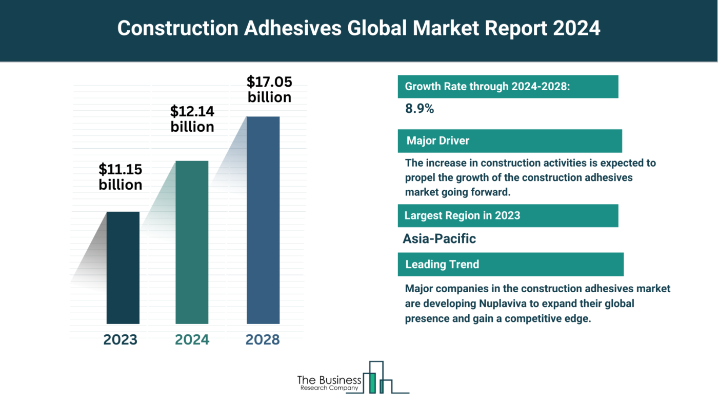 5 Key Takeaways From The Construction Adhesives Market Report 2024