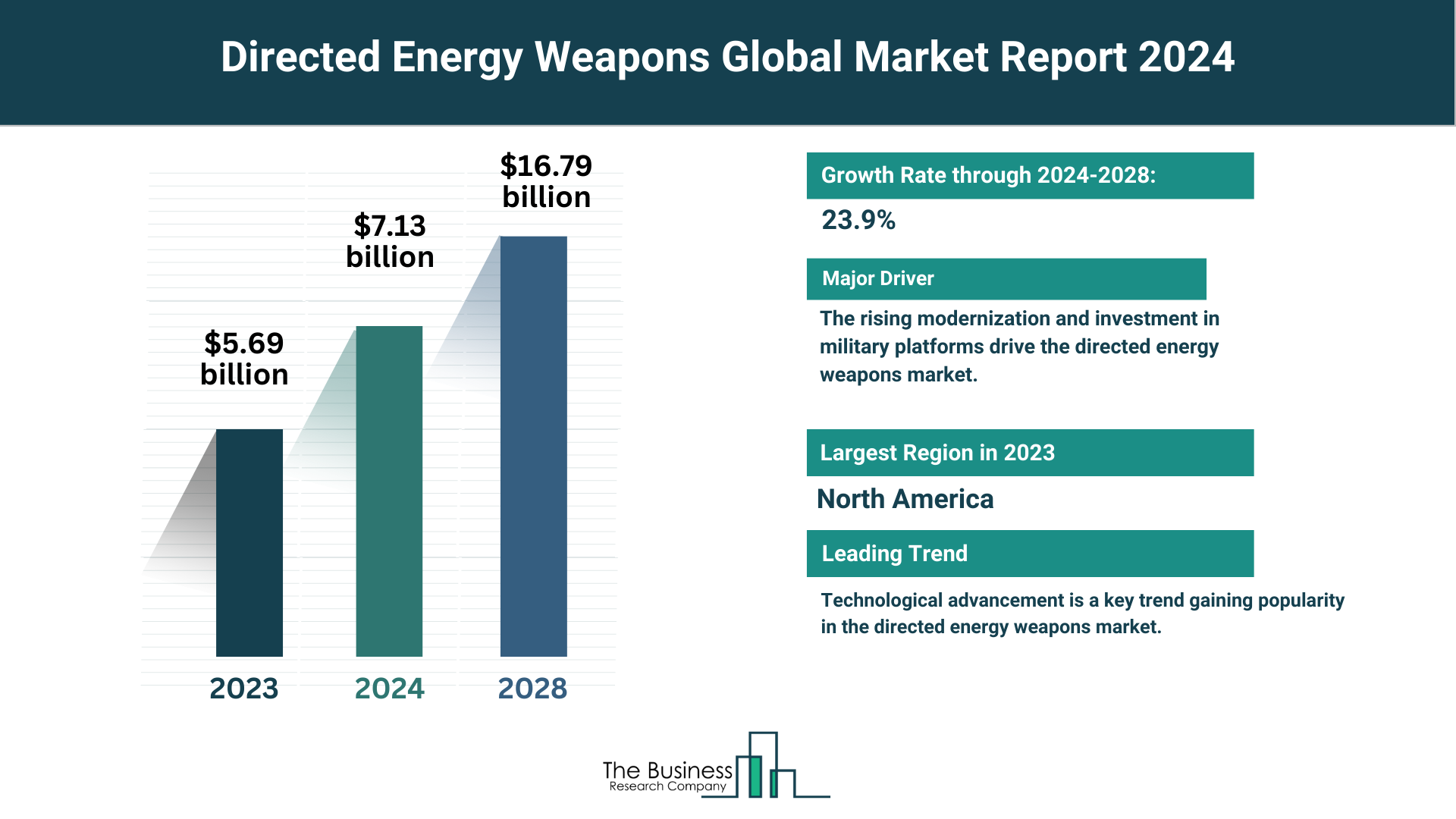 Comprehensive Directed Energy Weapons Market Analysis 2024: Size, Share, And Key Trends