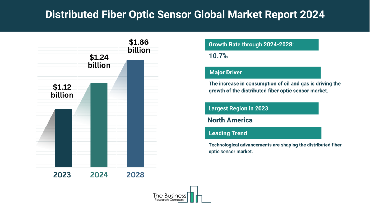 Insights Into The Distributed Fiber Optic Sensor Market’s Growth Potential 2024-2033