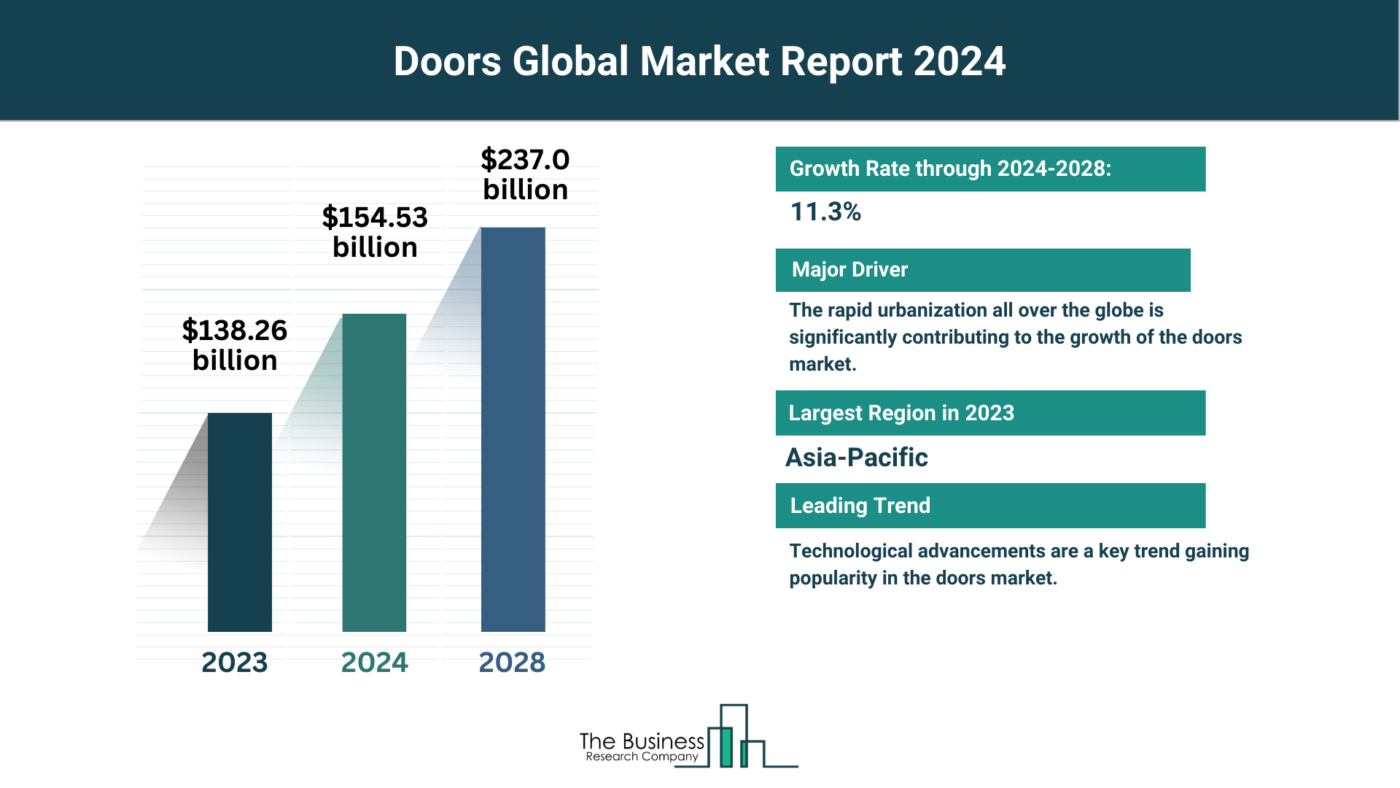 Estimated Growth Potential Of The Doors Market 2024-2033