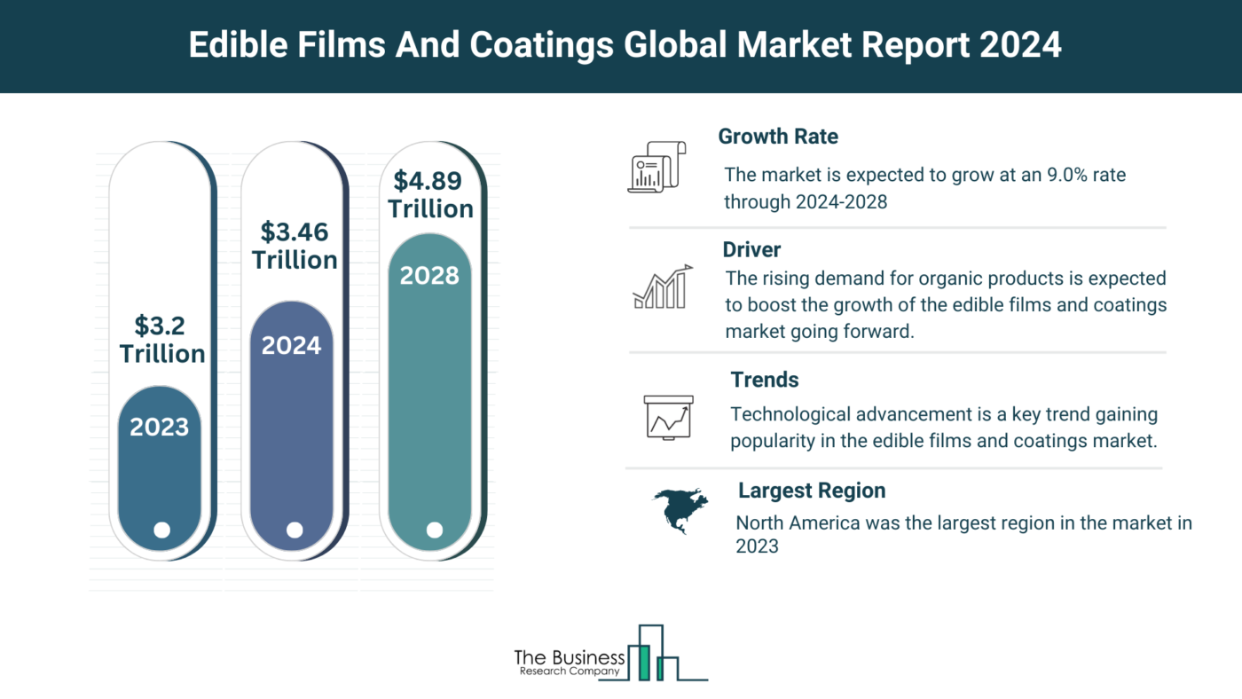 Insights Into The Edible Films And Coatings Market’s Growth Potential 2024-2033