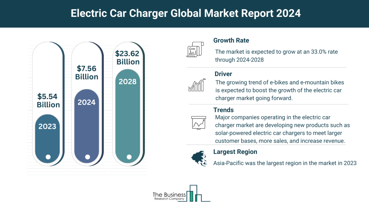 Electric Car Charger Market