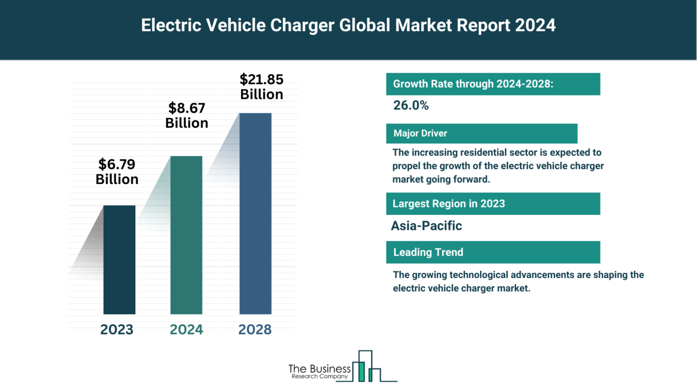 What Are The 5 Top Insights From The Electric Vehicle Charger Market Forecast 2024
