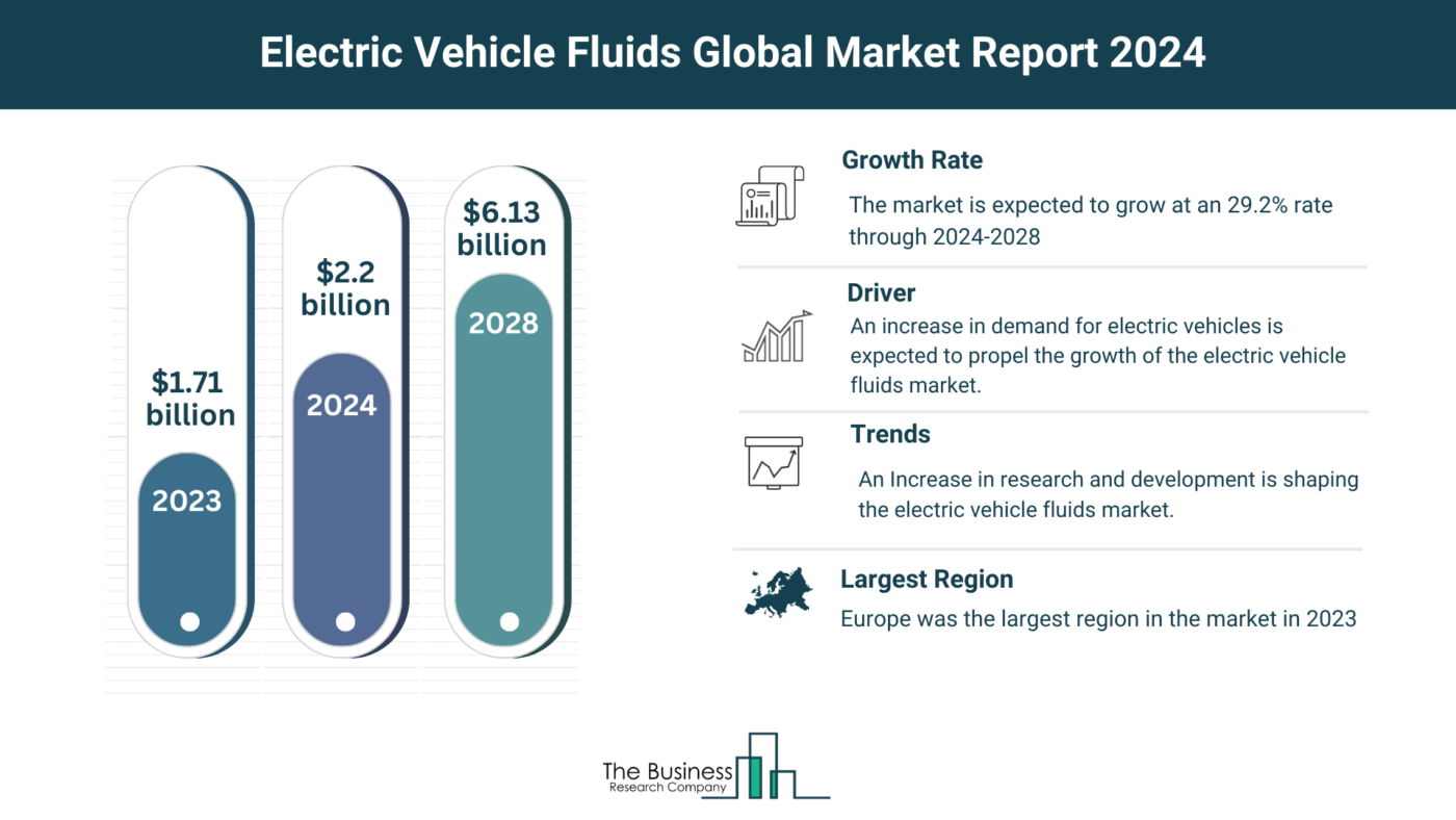 Electric Vehicle Fluids Market Overview: Market Size, Major Drivers And Trends