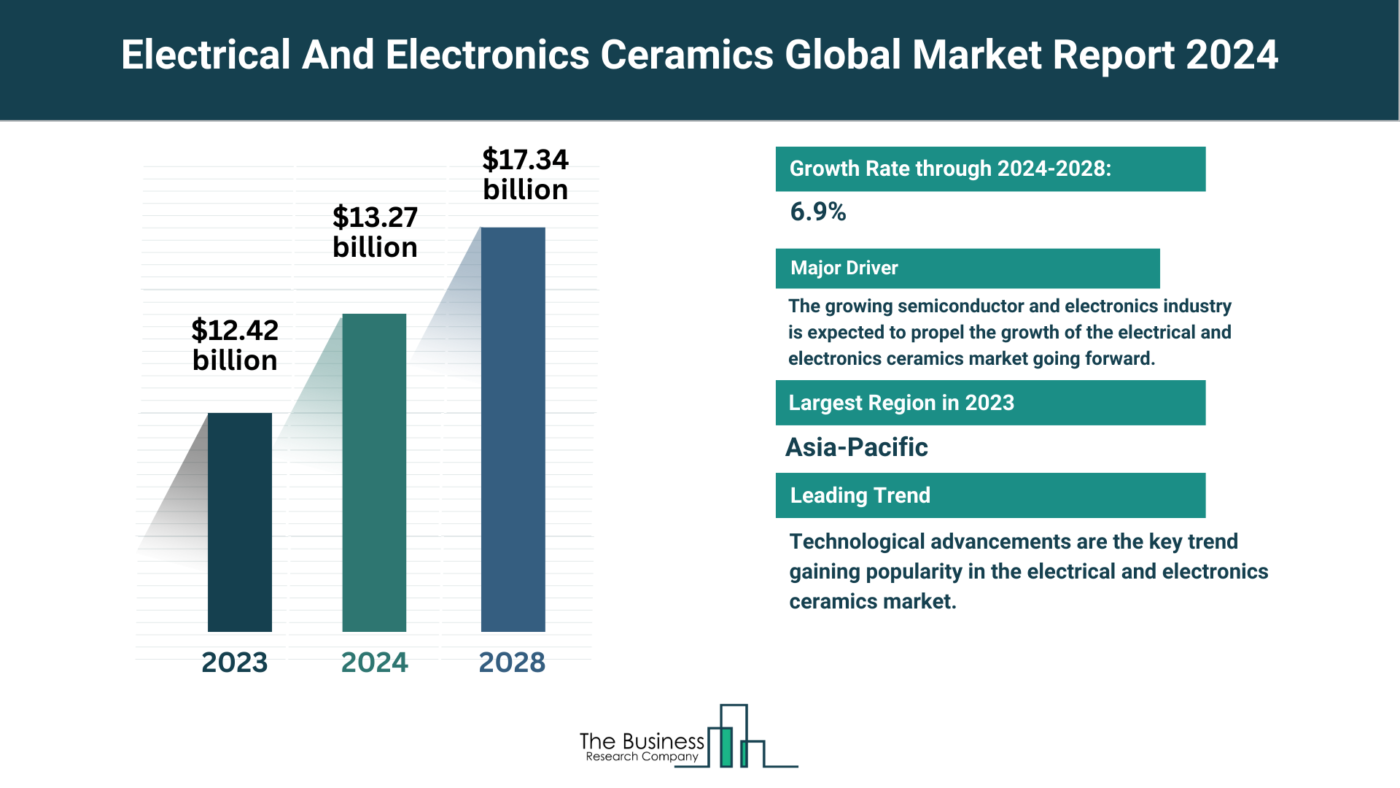 Global Electrical And Electronics Ceramics Market
