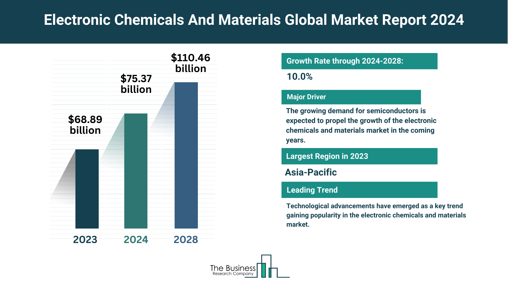 What Are The 5 Top Insights From The Electronic Chemicals And Materials Market Forecast 2024