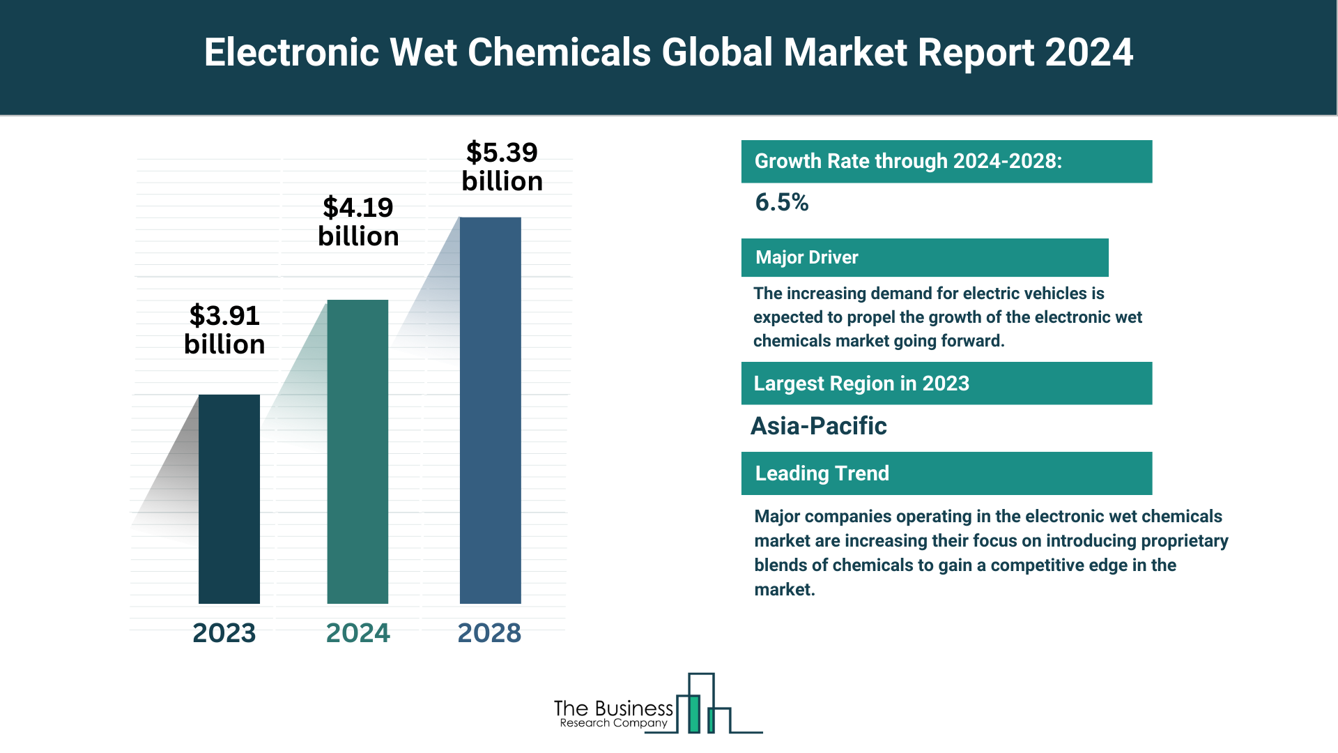 How Will Electronic Wet Chemicals Market Grow Through 2024-2033?