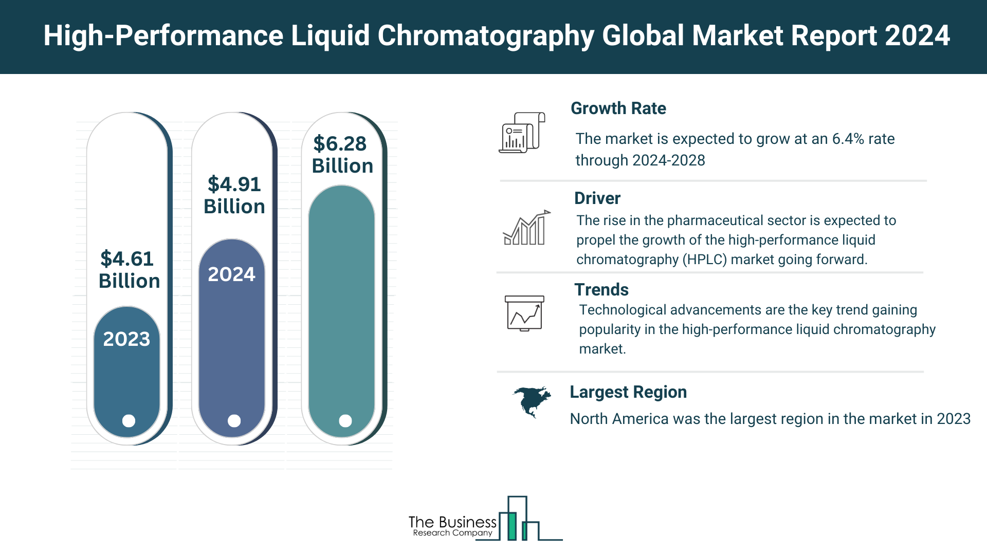 Global High-Performance Liquid Chromatography Market Analysis: Size, Drivers, Trends, Opportunities And Strategies
