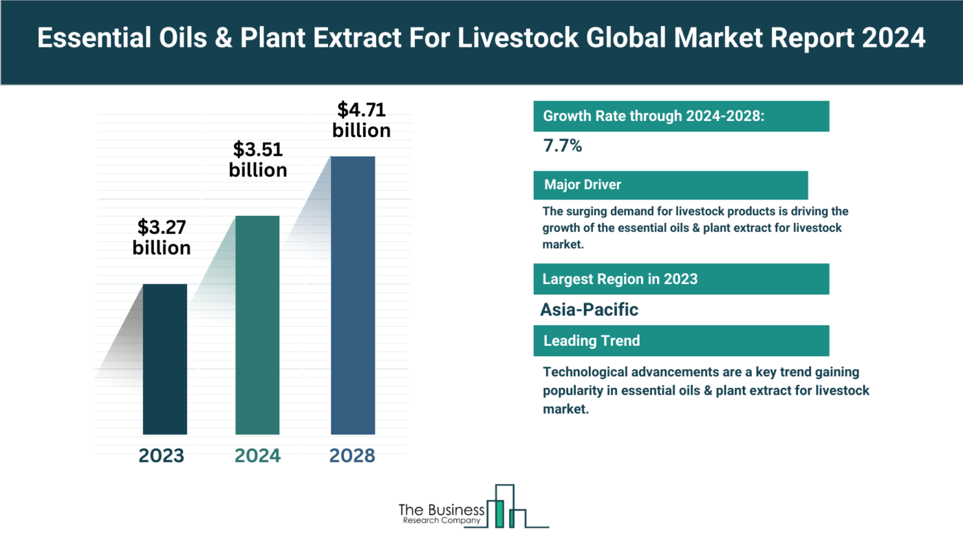 What Are The 5 Takeaways From The Essential Oils And Plant Extract For Livestock Market Overview 2024