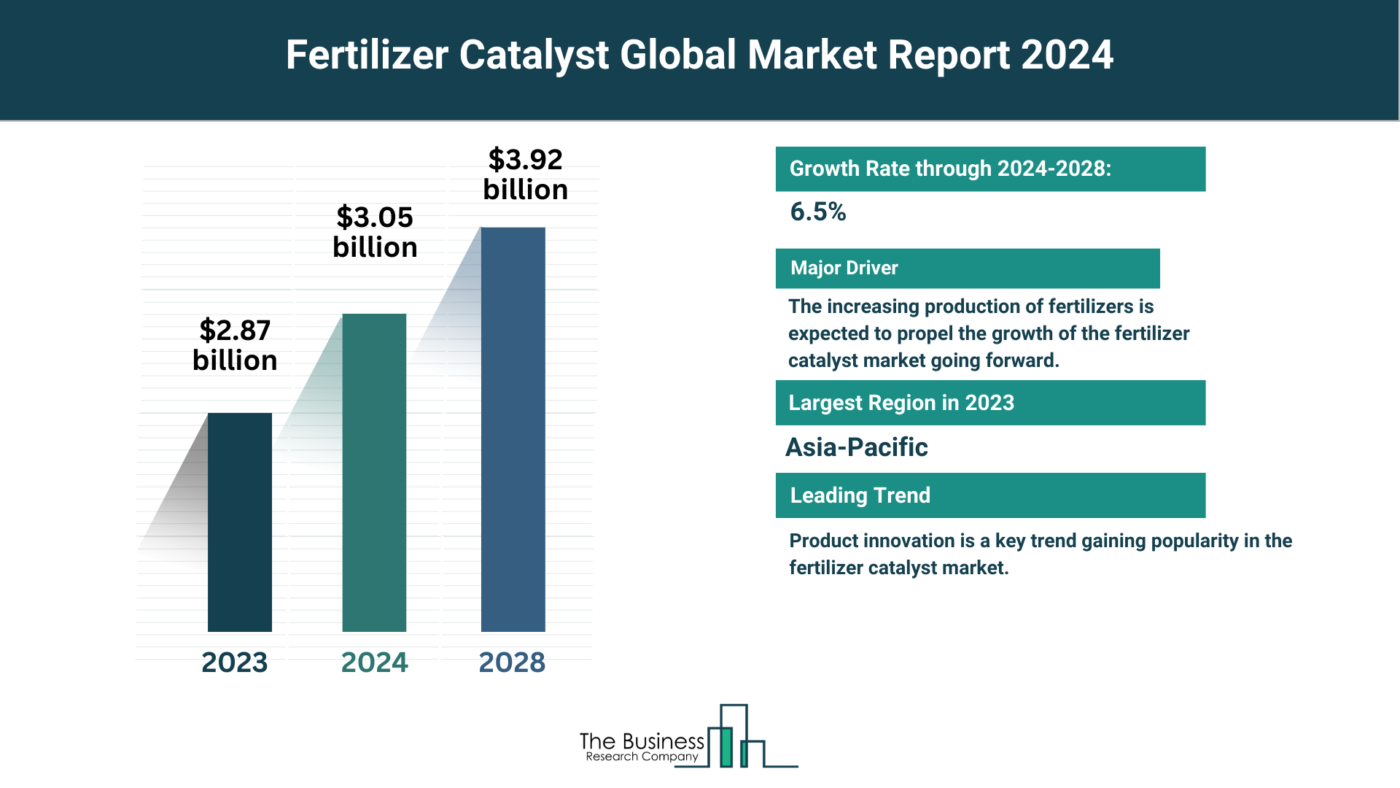 Global Fertilizer Catalyst Market Report 2024: Size, Drivers, And Top Segments