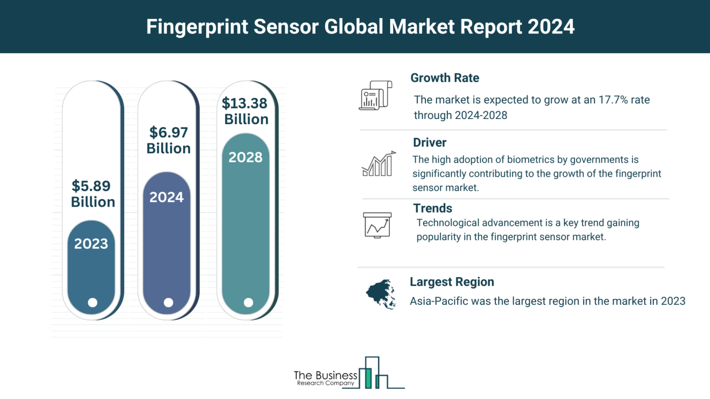 Global Fingerprint Sensor Market Overview 2024: Size, Drivers, And Trends