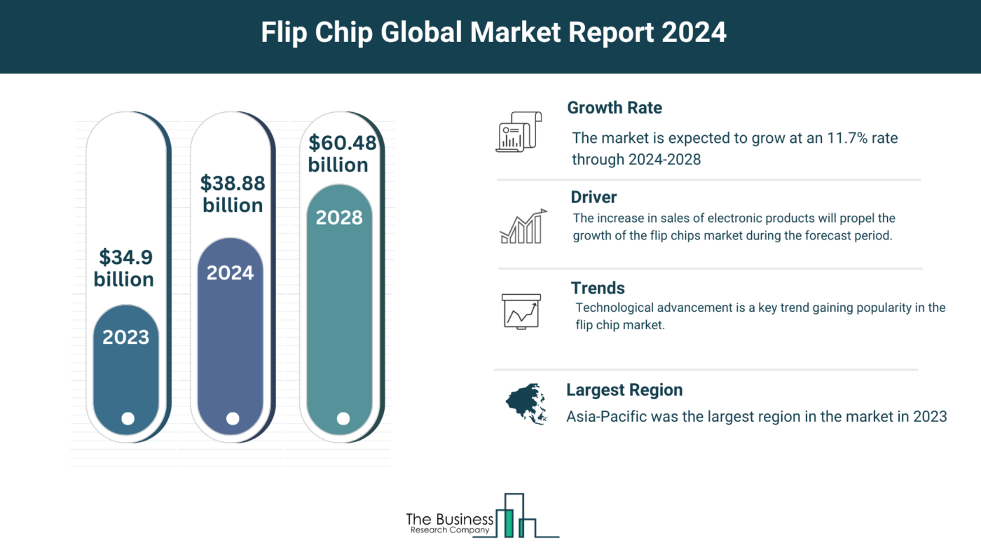 5 Major Insights On The Flip Chip Market 2024