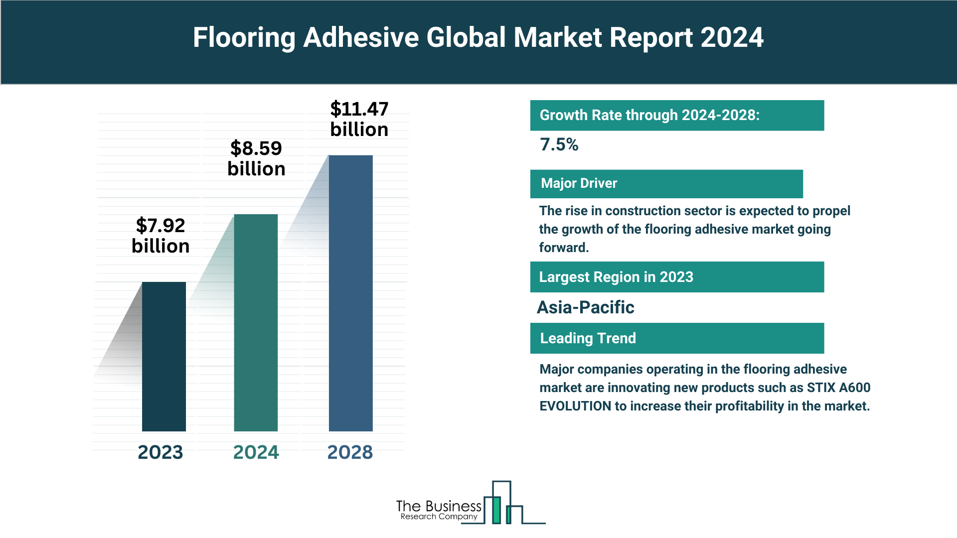 How Will Flooring Adhesive Market Grow Through 2024-2033?