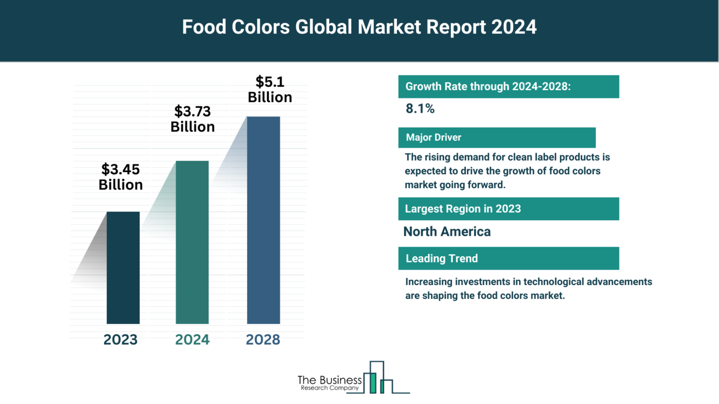 How Will Food Colors Market Grow Through 2024-2033?