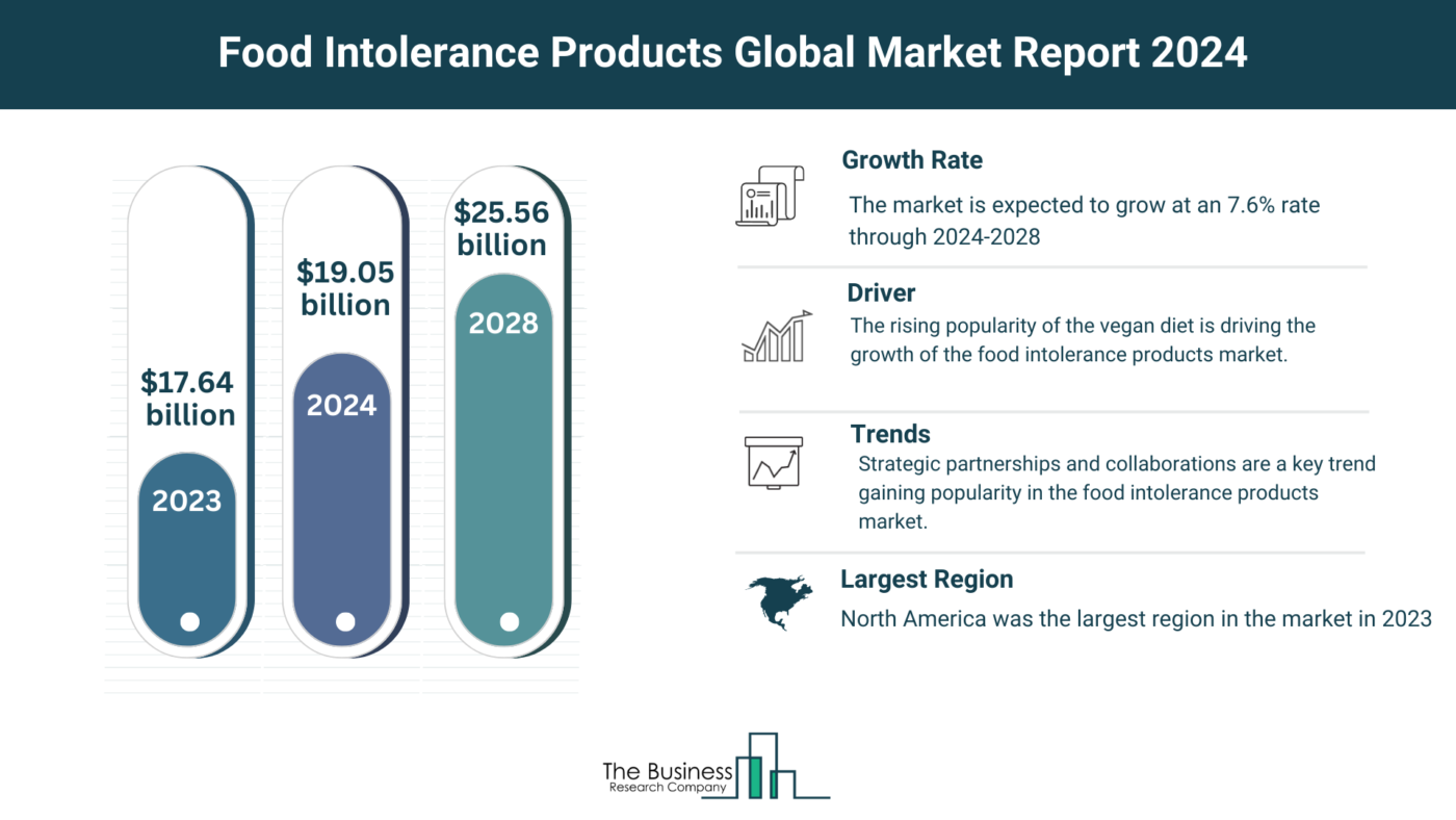 5 Key Takeaways From The Food Intolerance Products Market Report 2024
