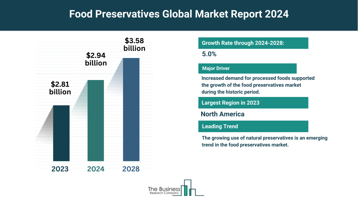 Global Food Preservatives Market Analysis: Size, Drivers, Trends, Opportunities And Strategies
