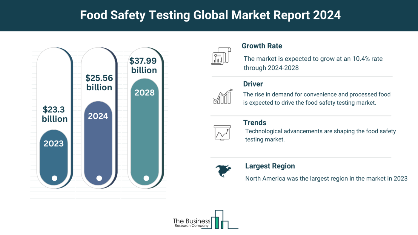 Food Safety Testing Market Overview: Market Size, Major Drivers And Trends