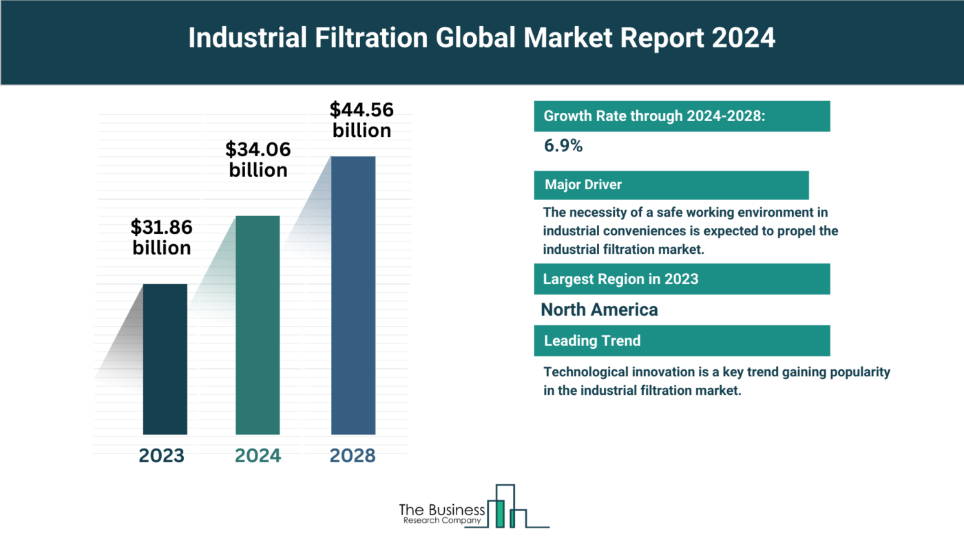 Global Industrial Filtration Market Analysis: Size, Drivers, Trends, Opportunities And Strategies