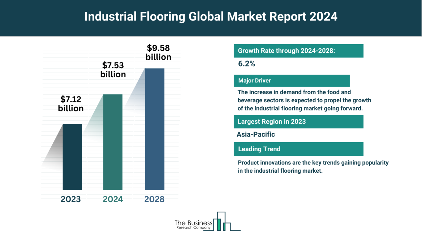 Global Industrial Flooring Market Overview 2024: Size, Drivers, And Trends