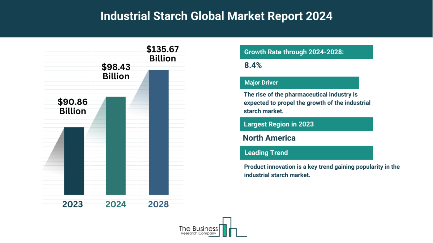 Global Industrial Starch Market Analysis: Size, Drivers, Trends, Opportunities And Strategies