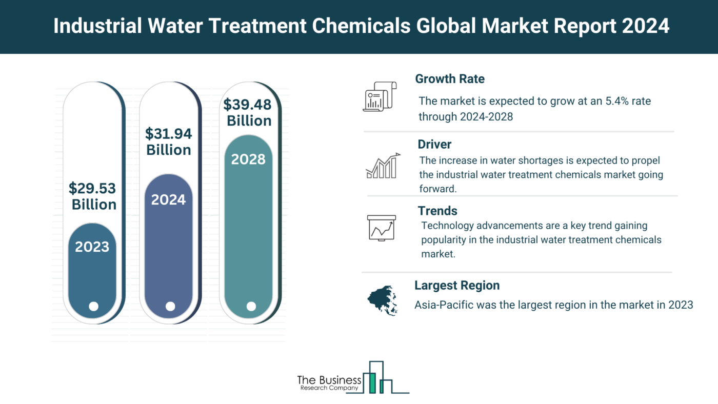 Industrial Water Treatment Chemicals Market Overview: Market Size, Major Drivers And Trends