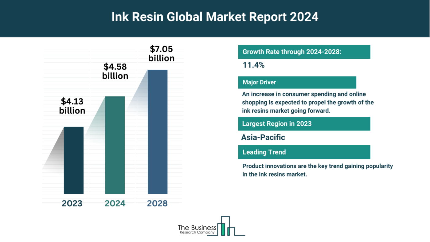 Understand How The Ink Resin Market Is Set To Grow In Through 2024-2033