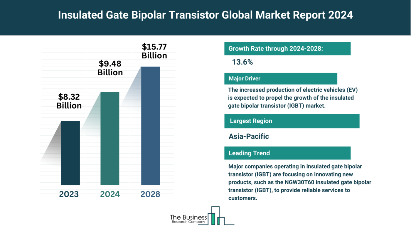 Insulated Gate Bipolar Transistor (IGBT) Market Overview: Market Size, Major Drivers And Trends