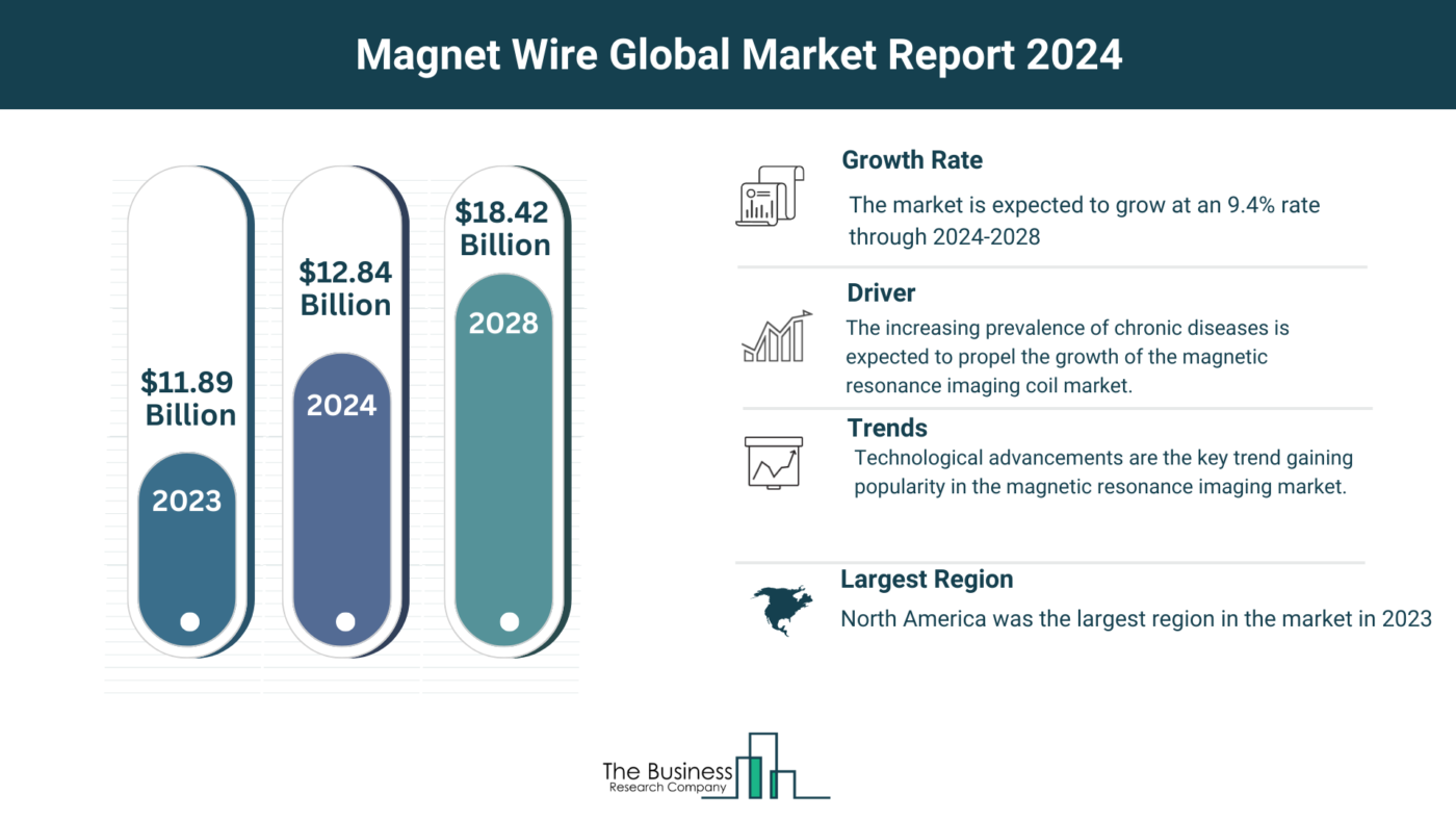 5 Major Insights On The Magnet Wire Market 2024