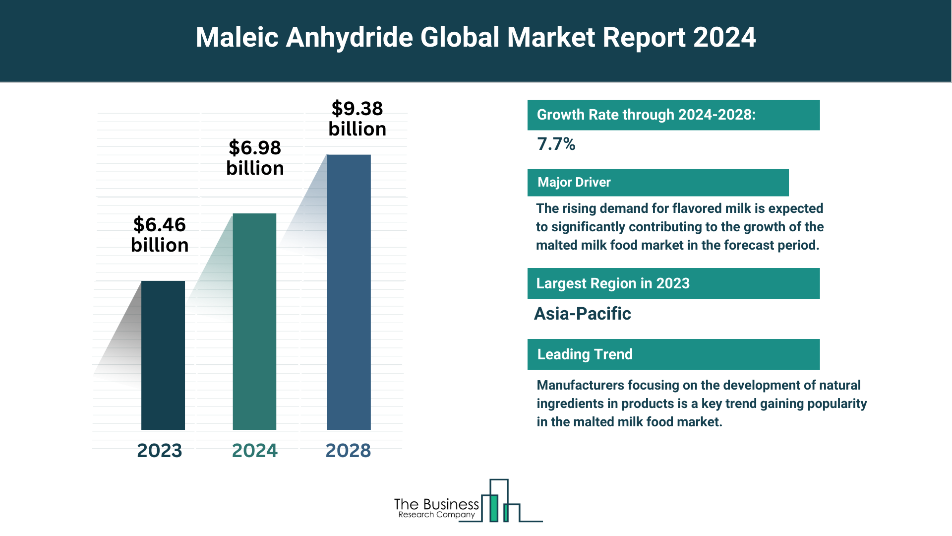 Global Maleic Anhydride Market Analysis: Size, Drivers, Trends, Opportunities And Strategies