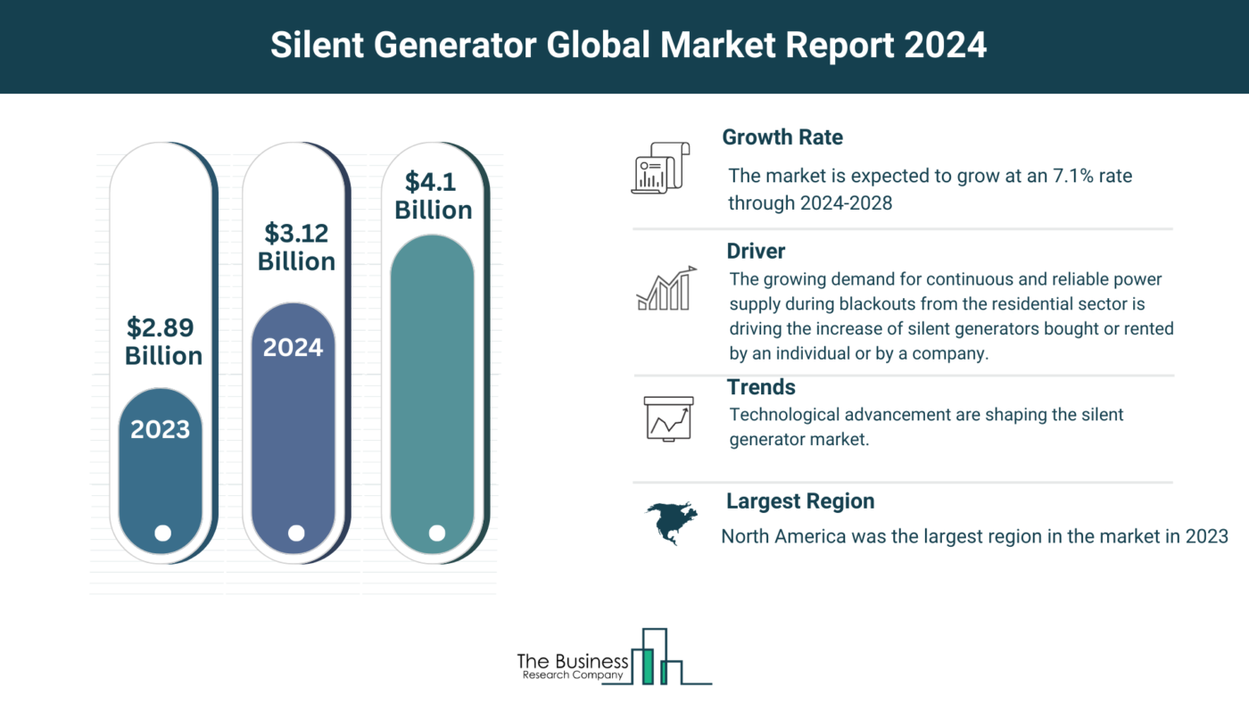 Silent Generator Market Outlook 2024-2033: Growth Potential, Drivers And Trends