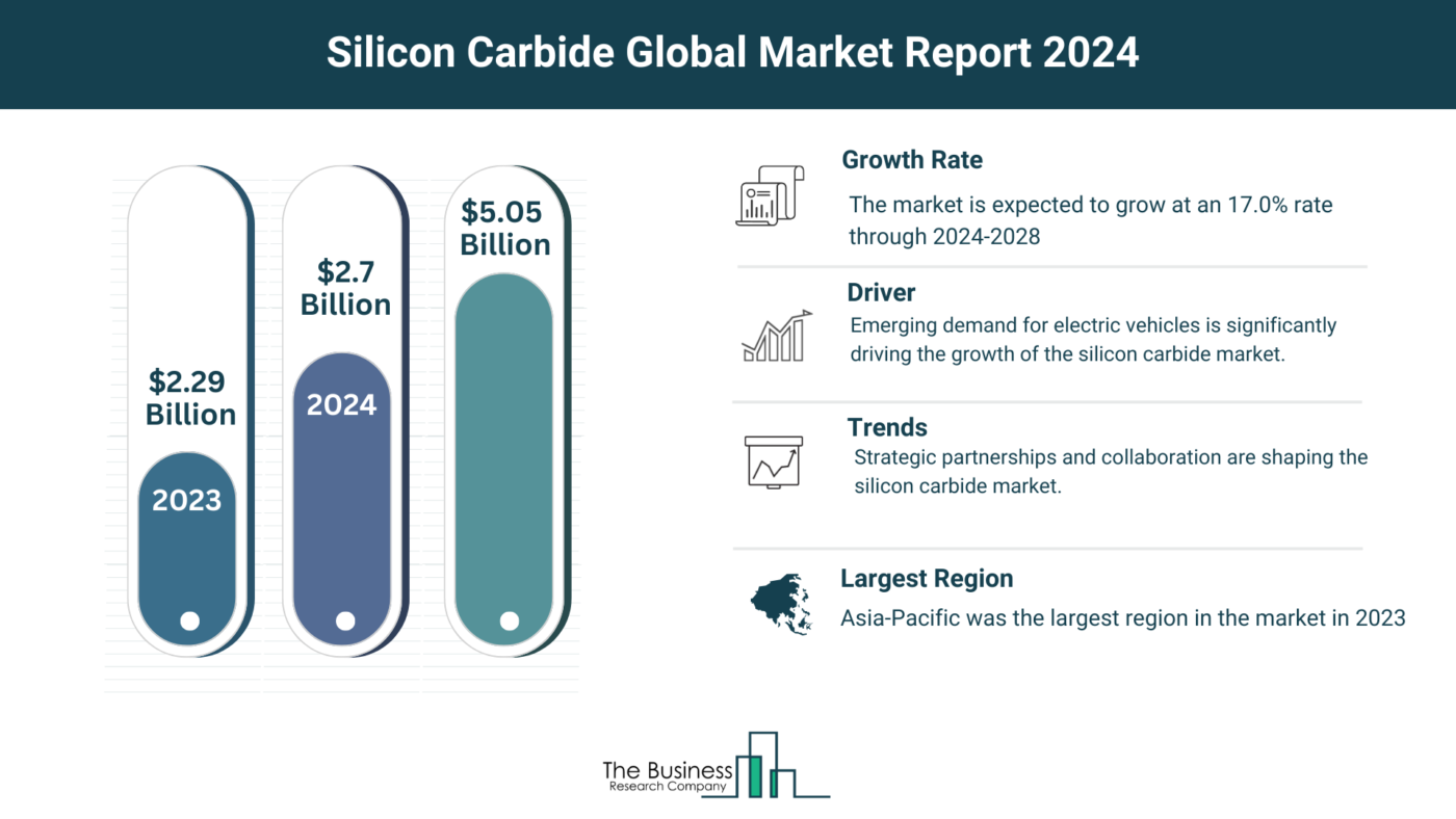 5 Major Insights On The Silicon Carbide Market 2024