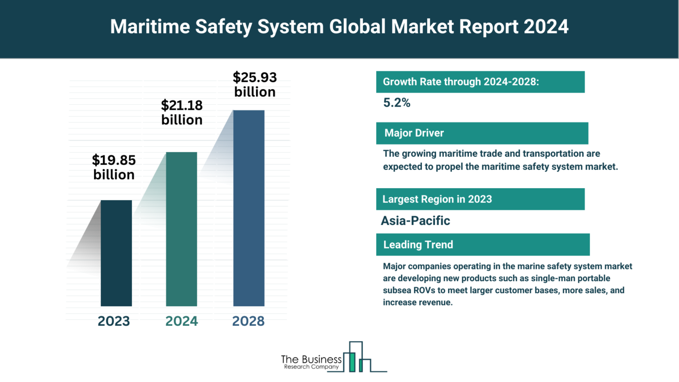 Insights Into The Maritime Safety System Market’s Growth Potential 2024-2033