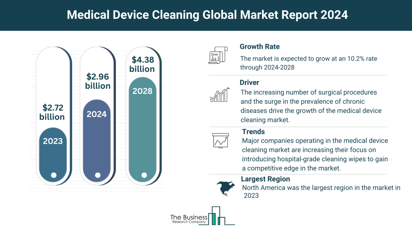 Medical Device Cleaning Market Overview: Market Size, Major Drivers And Trends