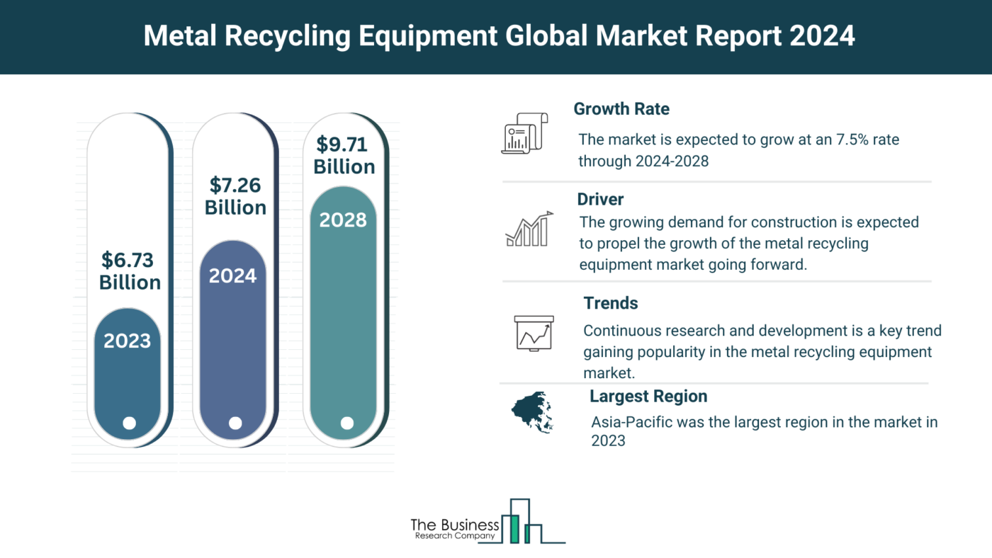 Global Metal Recycling Equipment Market