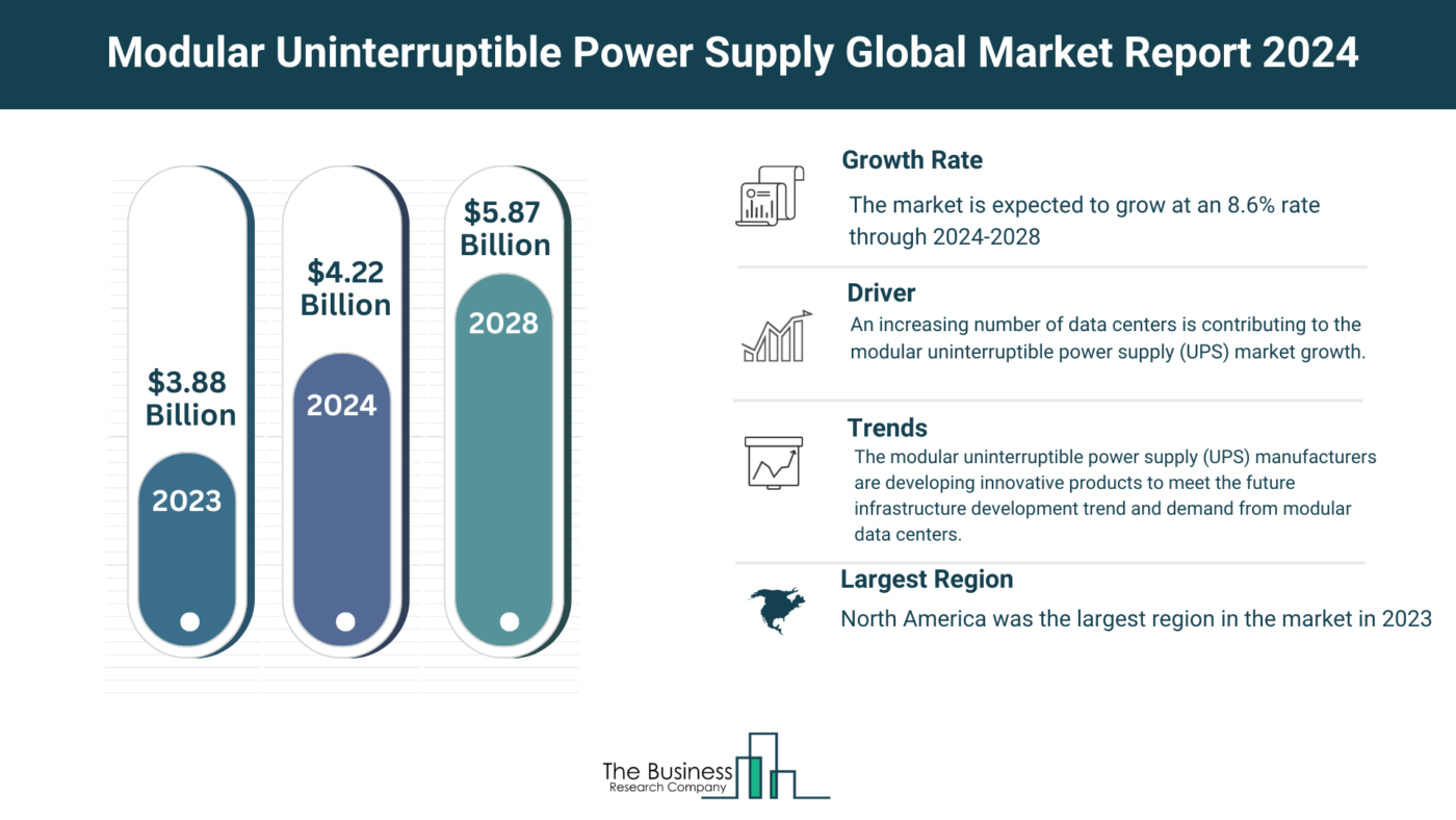 Modular Uninterruptible Power Supply (UPS) Market