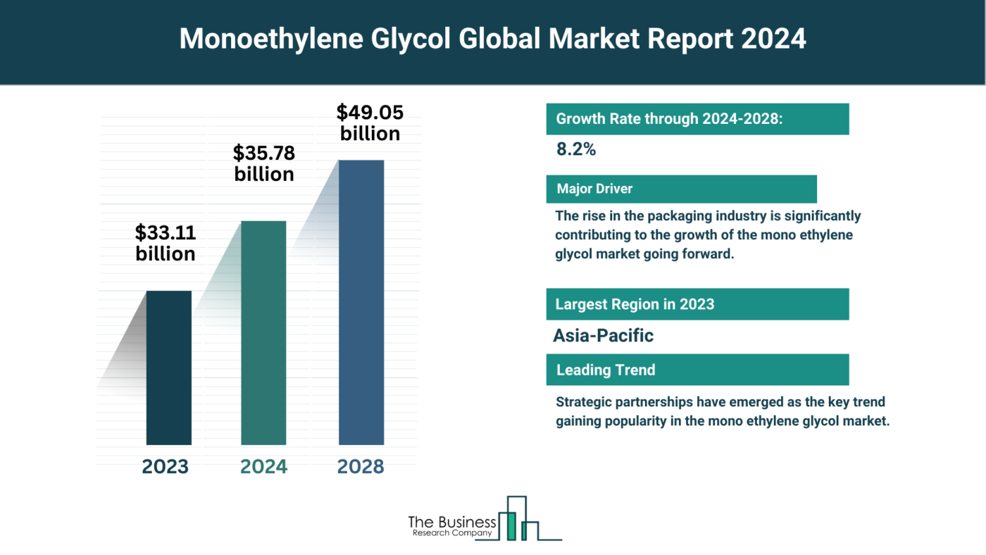 Insights Into The Monoethylene Glycol Market’s Growth Potential 2024-2033