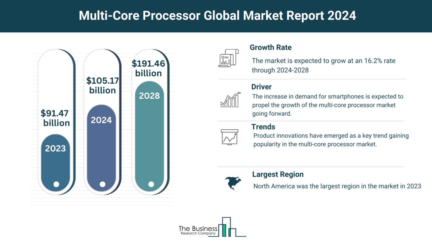 5 Major Insights On The Multi-Core Processor Market 2024