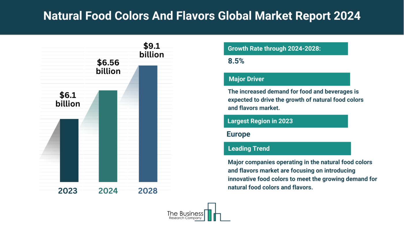 Insights Into The Natural Food Colors And Flavors Market’s Growth Potential 2024-2033