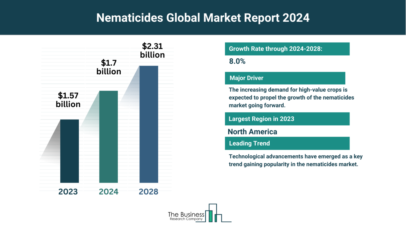 Global Nematicides Market Forecast 2024-2033: Estimated Market Size And Growth Rate