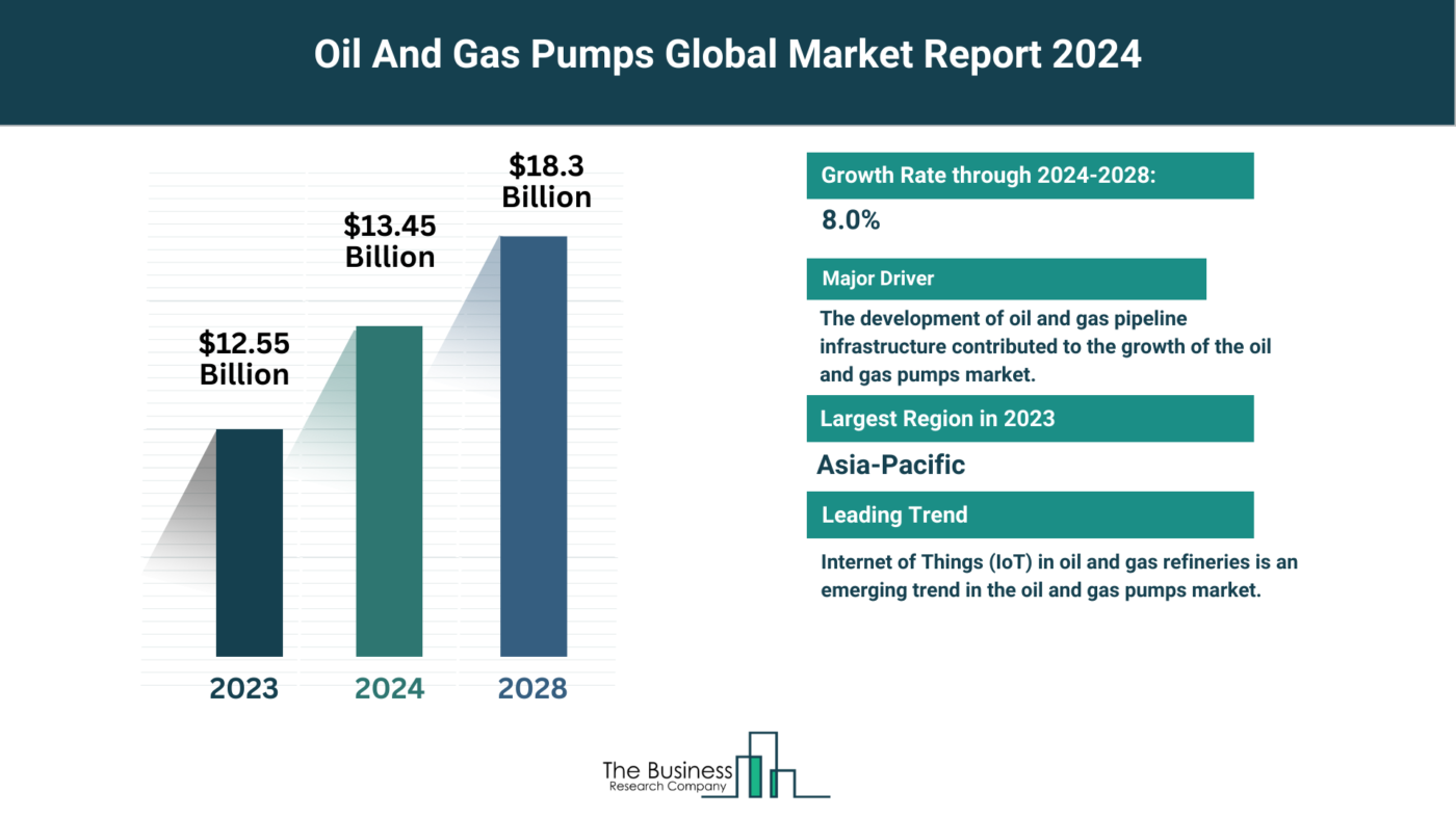 Oil And Gas Pumps Market Overview: Market Size, Major Drivers And Trends