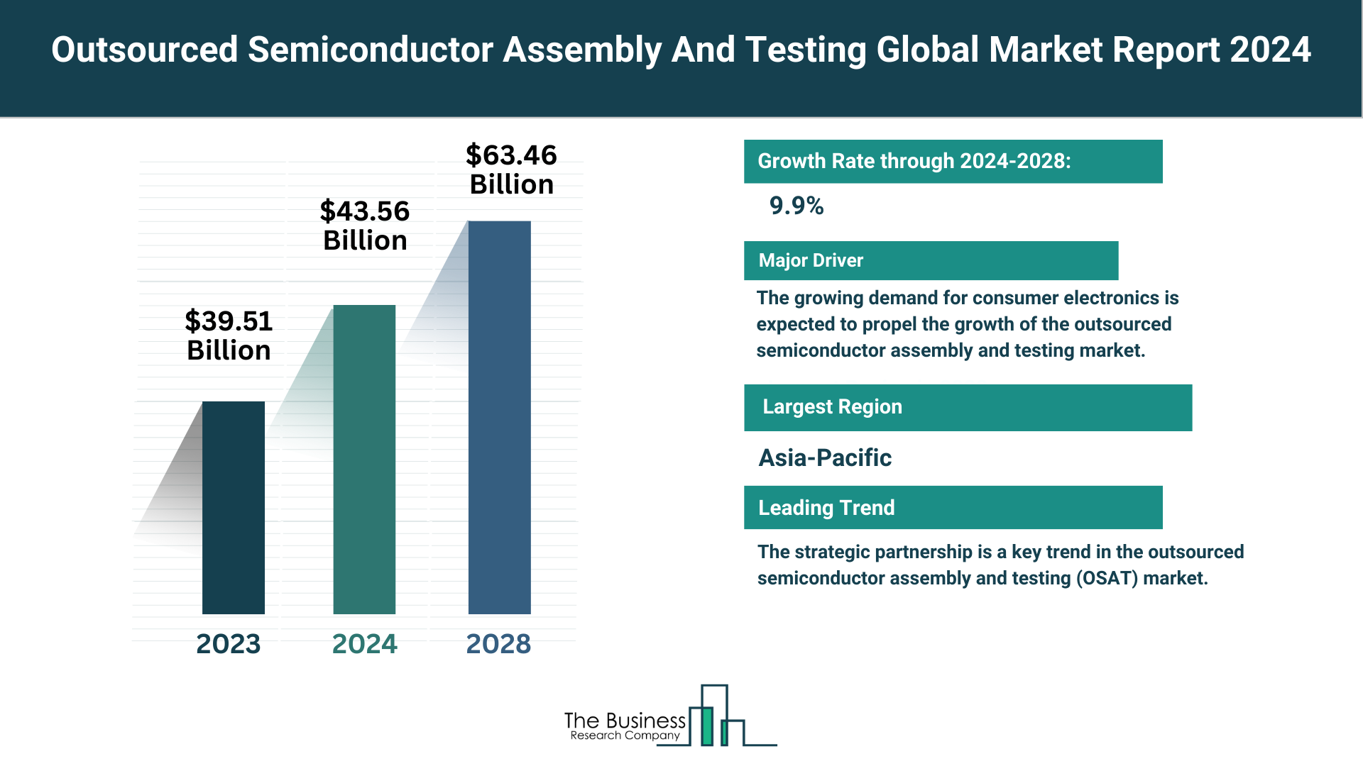 Global Outsourced Semiconductor Assembly And Testing Market Report 2024: Size, Drivers, And Top Segments