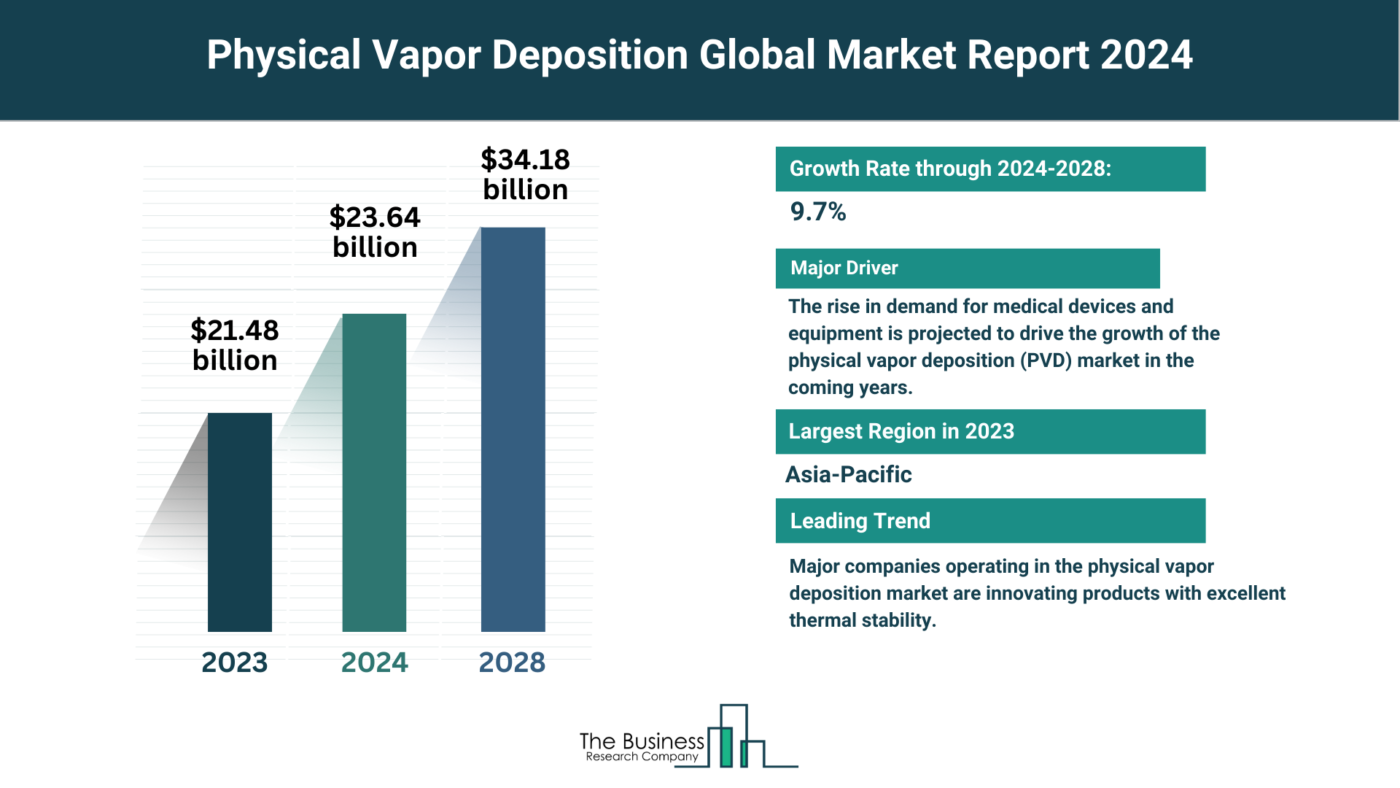Comprehensive Physical Vapor Deposition Market Analysis 2024: Size, Share, And Key Trends