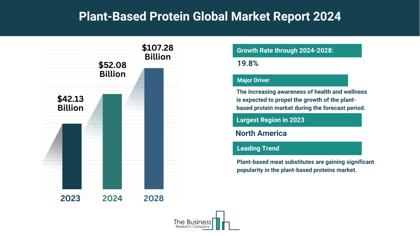 Global Plant-Based Protein Market
