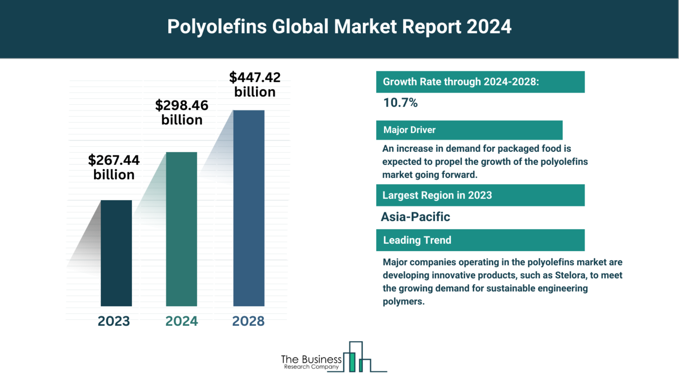 Polyolefins Market Overview: Market Size, Major Drivers And Trends