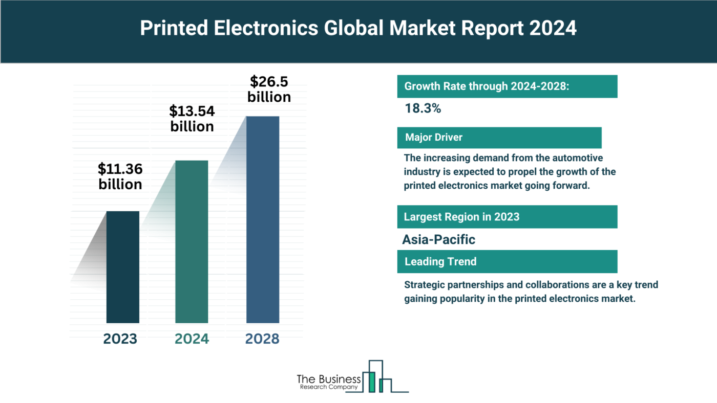 Global Printed Electronics Market Overview 2024: Size, Drivers, And Trends