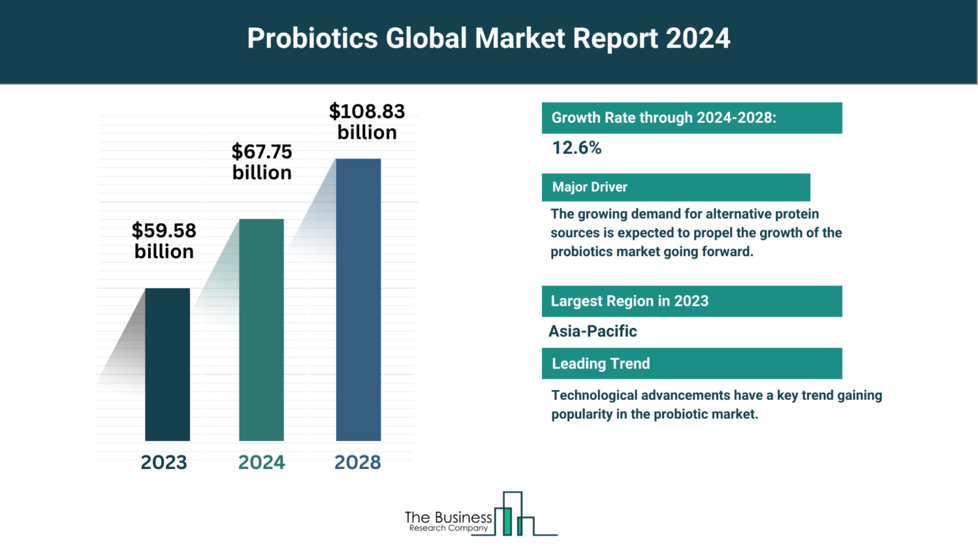 What Are The 5 Top Insights From The Probiotics Market Forecast 2024