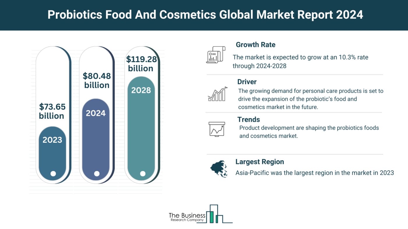 Understand How The Probiotics Food And Cosmetics Market Is Set To Grow In Through 2024-2033