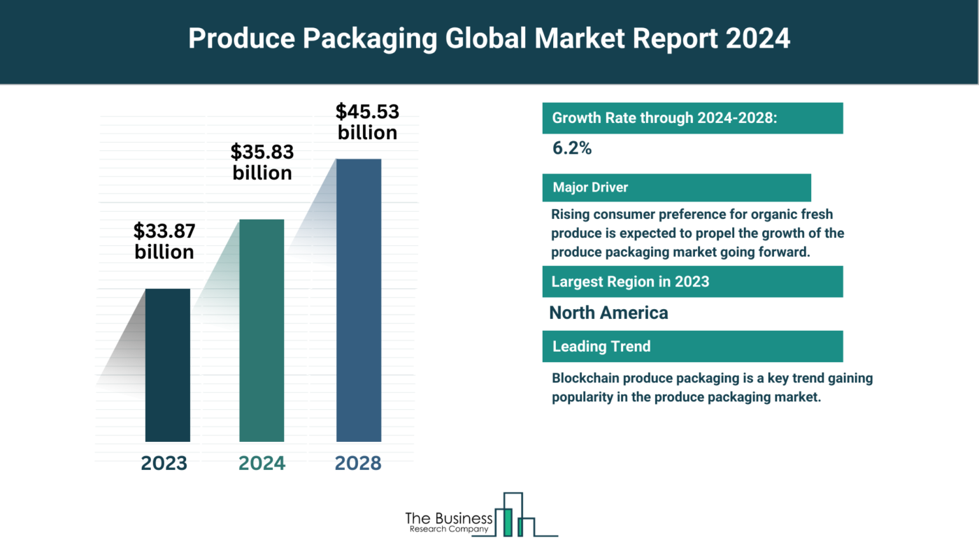 5 Key Takeaways From The Produce Packaging Market Report 2024